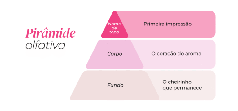 Estrutura da pirâmide olfativa de aromas